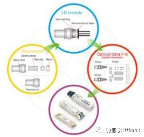 光通信產(chǎn)業(yè)鏈中的關(guān)鍵環(huán)節(jié) 光通信設(shè)備制造